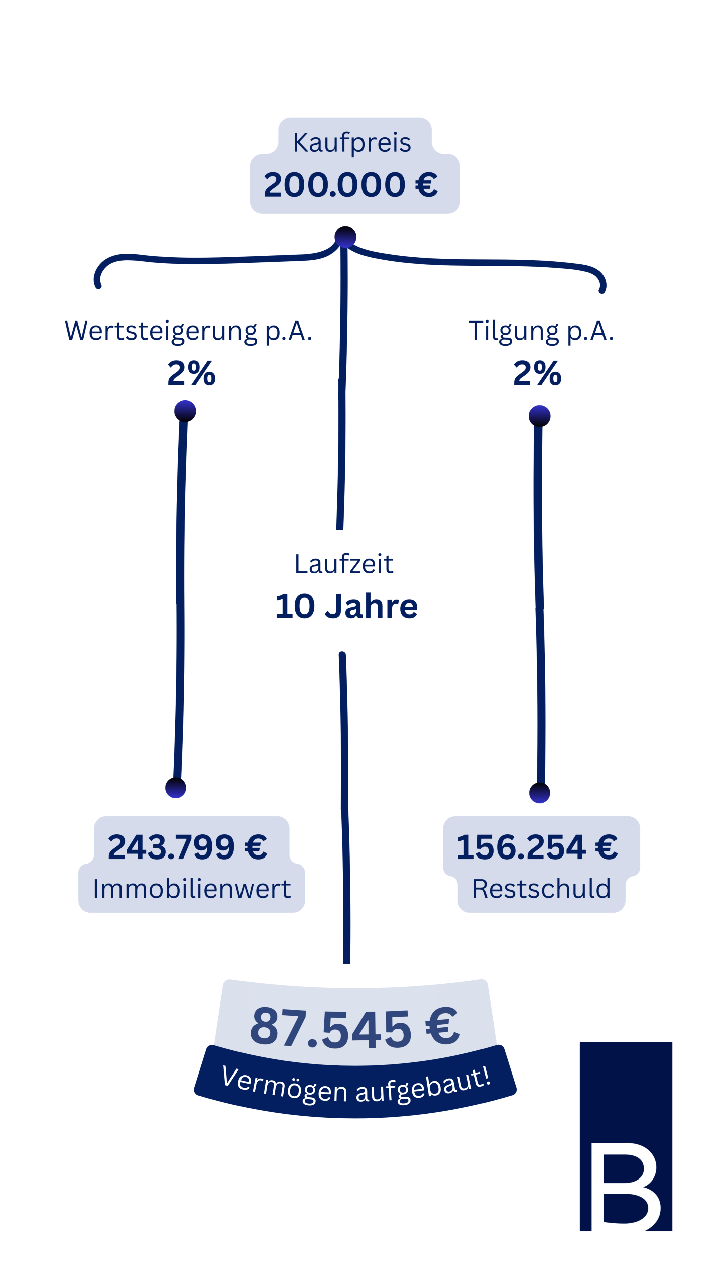 bonorum-anlagefinanzierung